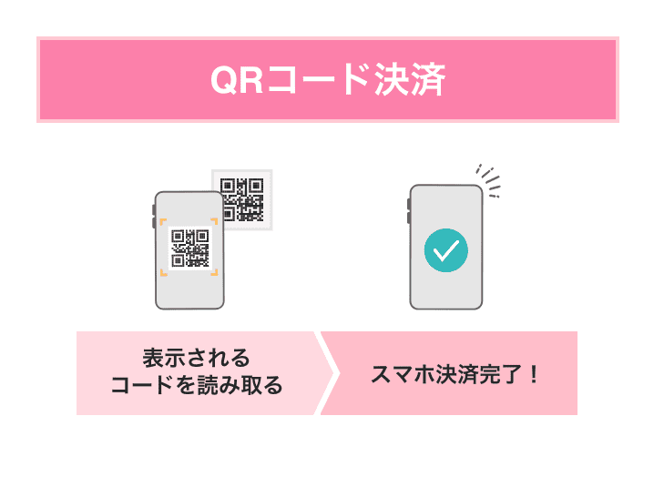 QRコード決済の場合は、表示されるコードを読み取ることでスマホ決済が完了します。