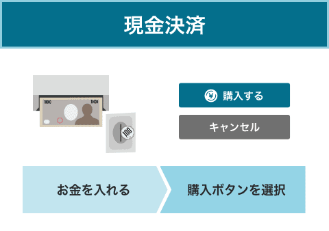 現金決済の場合は、お金を入れて小運輸ボタンを選択で決済が完了します。